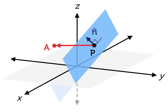 A 3D space with x, y and z axes. There is a blue plane in the space that extends in all directions. Point P sits on the blue plane. Point A is a point in the 3D space that does not sit on the plane. A vector is drawn from point P to point A. A unit normal vector is shown from point P. It is perpendicular to the plane.